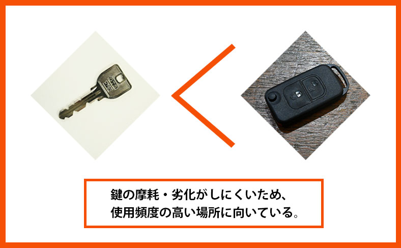 物理キーより接触が少なく、摩耗・劣化しにくい