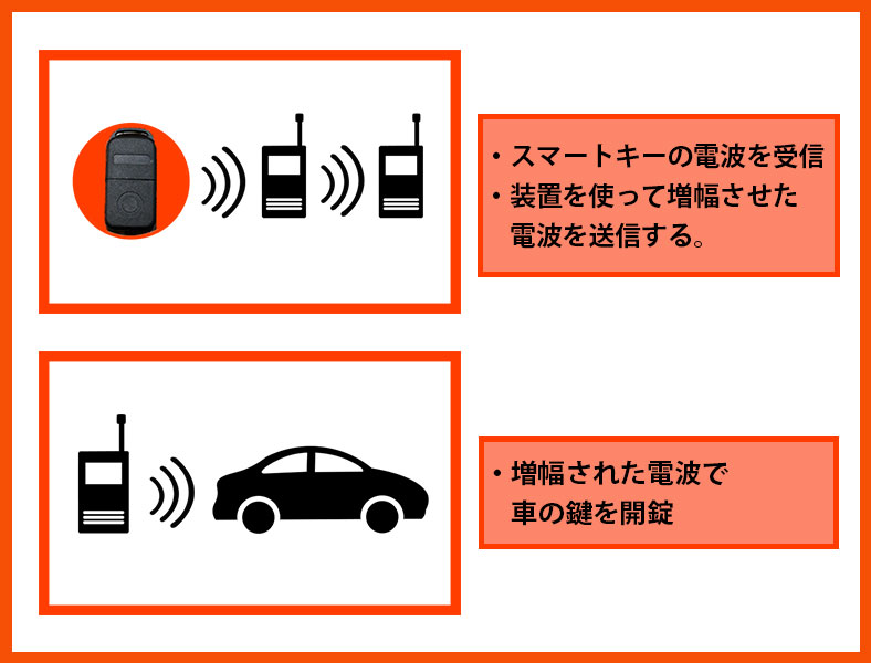 リレーアタックで不正に開錠されるリスクがある