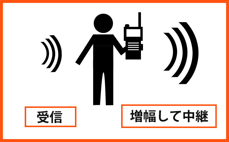 犯人の仲間が、その電波を受信・増幅して中継する